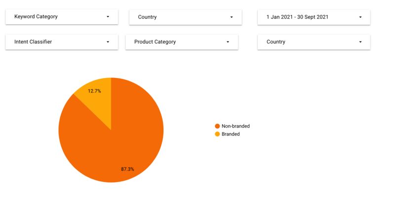 How to Automate Branded Search Reporting in Data Studio