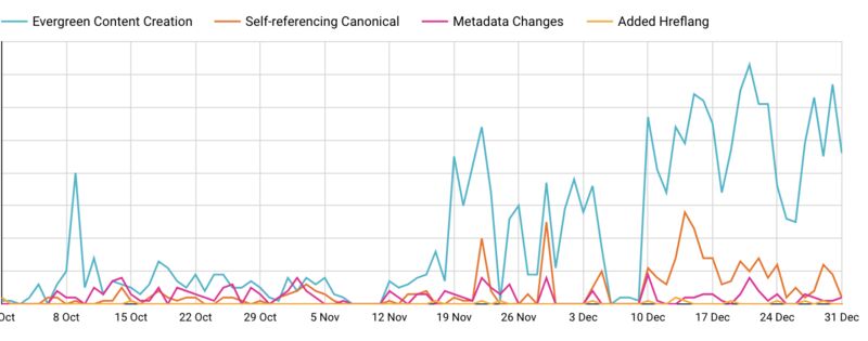 Dashboard showing SEO testing split